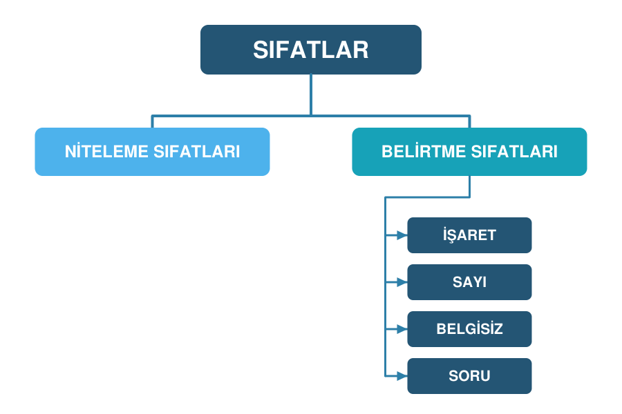 Sıfatların niteleme ve belirtme sıfatlarına; belirtme sıfatlarının da işaret, sayı, belgisiz ve soru sıfatlarına ayrılışını gösteren şema