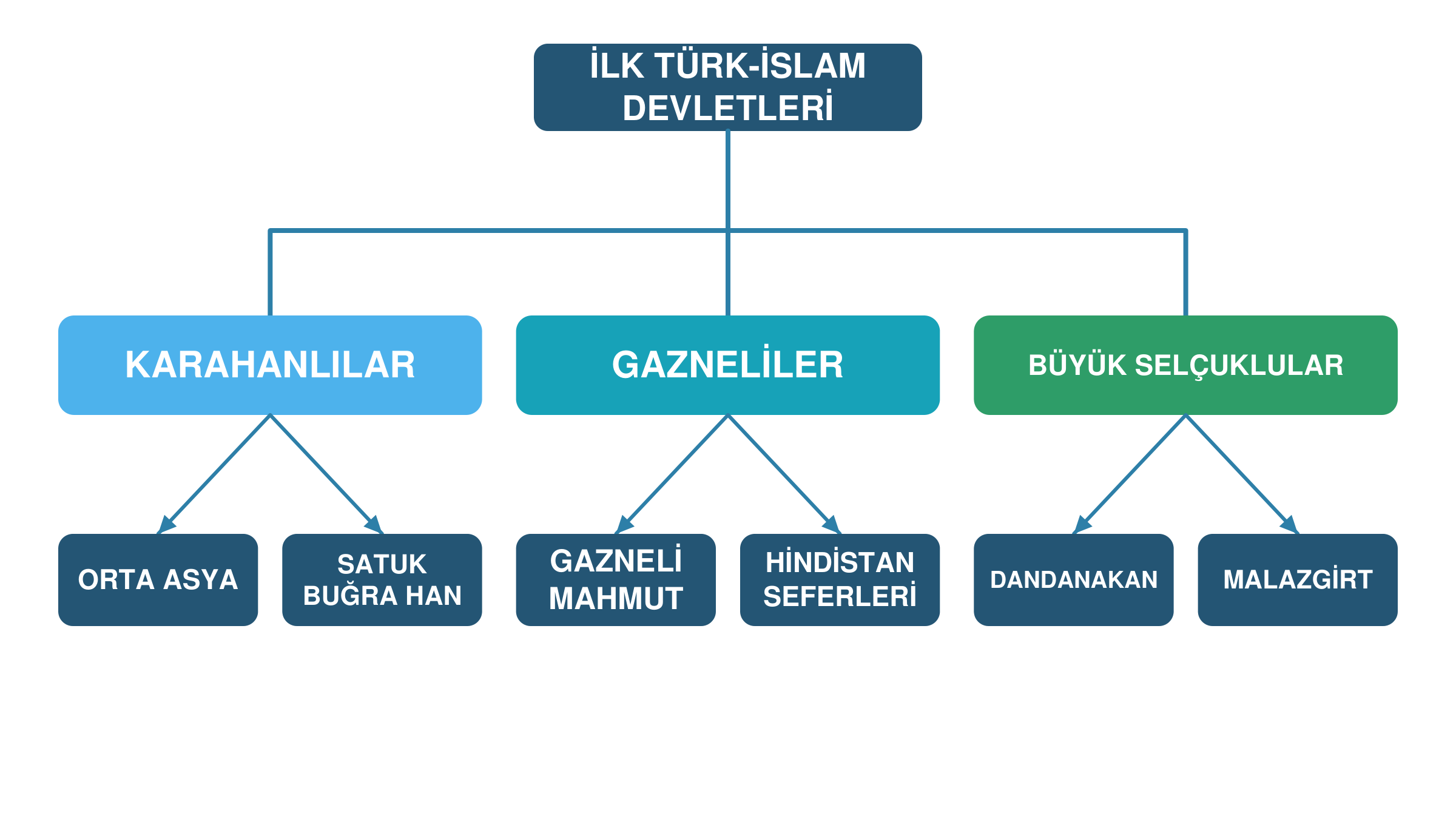 Karahanlılar, Gazneliler ve Büyük Selçukluları ayırt eden ilk Türk-İslam devletleri hiyerarşi diyagramı