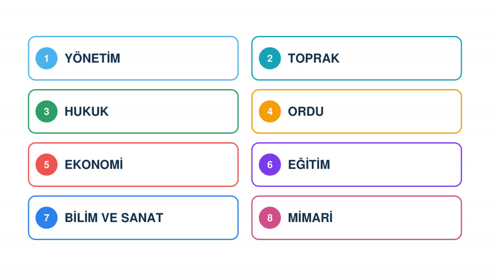 Osmanlı kültür ve uygarlığının yönetim, toprak, hukuk, ordu, ekonomi, eğitim, bilim, sanat ve mimari alanları