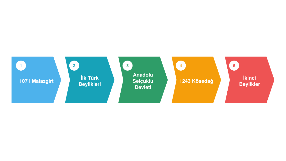Malazgirt'ten ikinci beyliklere Türkiye tarihinin siyasi evrelerini gösteren süreç diyagramı