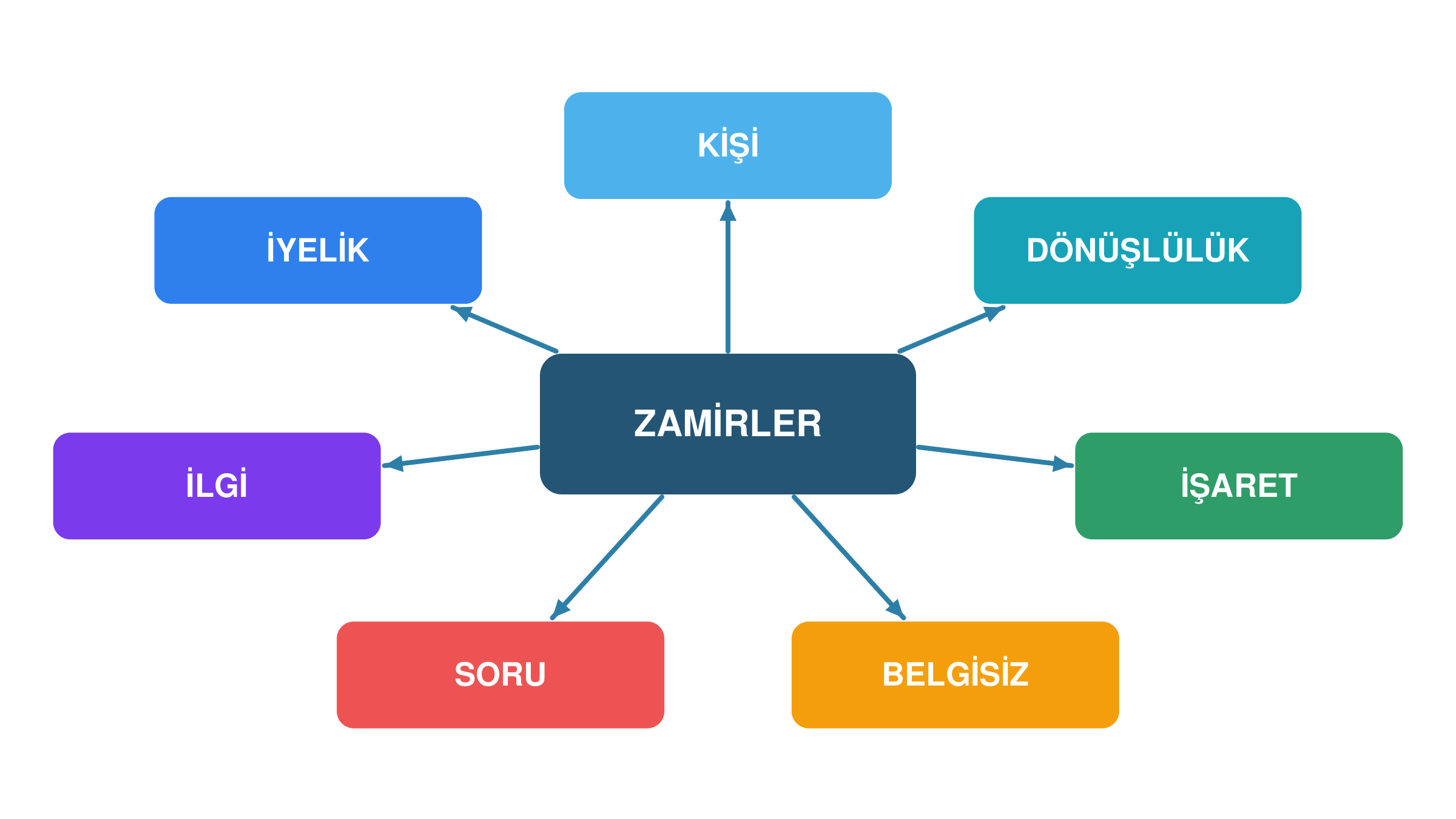 Zamirlerin kişi, dönüşlülük, işaret, belgisiz, soru, ilgi ve iyelik zamiri türlerine ayrılışını gösteren şema