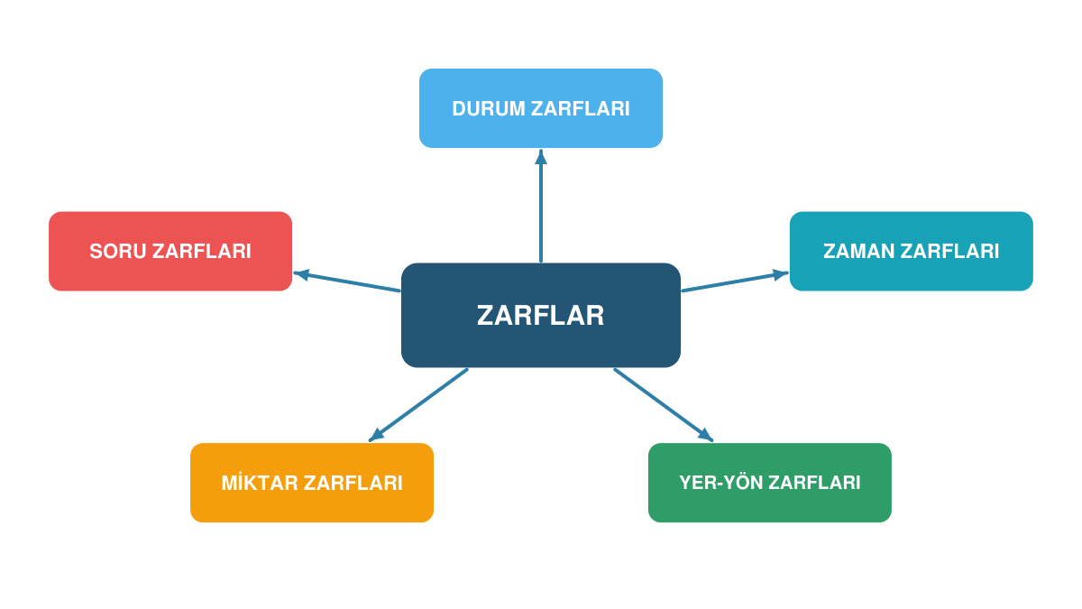Zarfların durum, zaman, yer-yön, miktar ve soru zarfları olarak beş ana türe ayrılışını gösteren diyagram