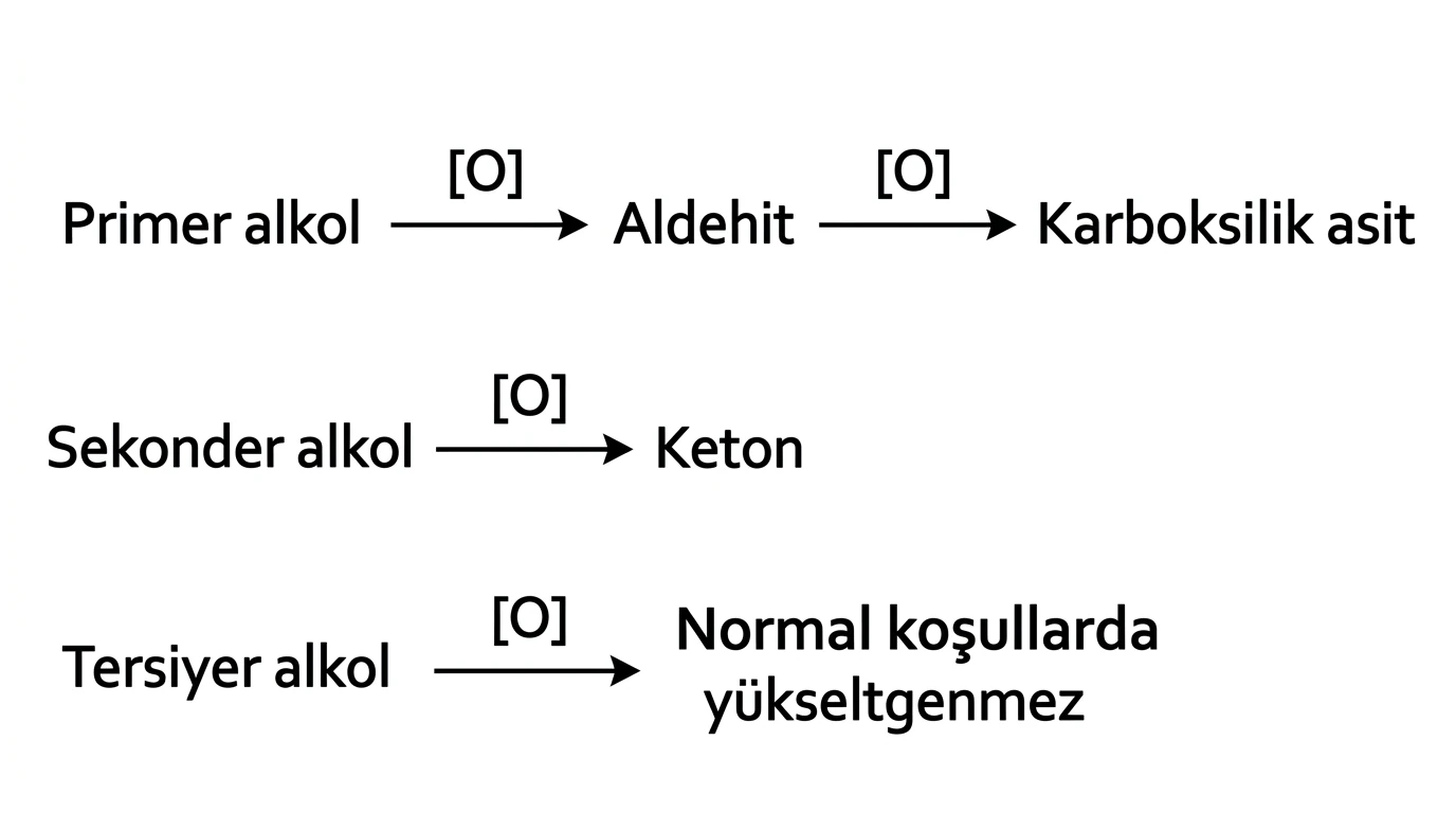 Primer alkolün aldehit ve karboksilik aside sekonder alkolün ketona yükseltgenmesi tersiyer alkolün normal koşullarda yükseltgenmemesi