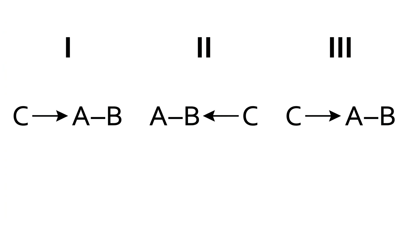 A–B molekülüne farklı yönlerden yaklaşan C taneciğini gösteren I, II ve III çarpışmaları
