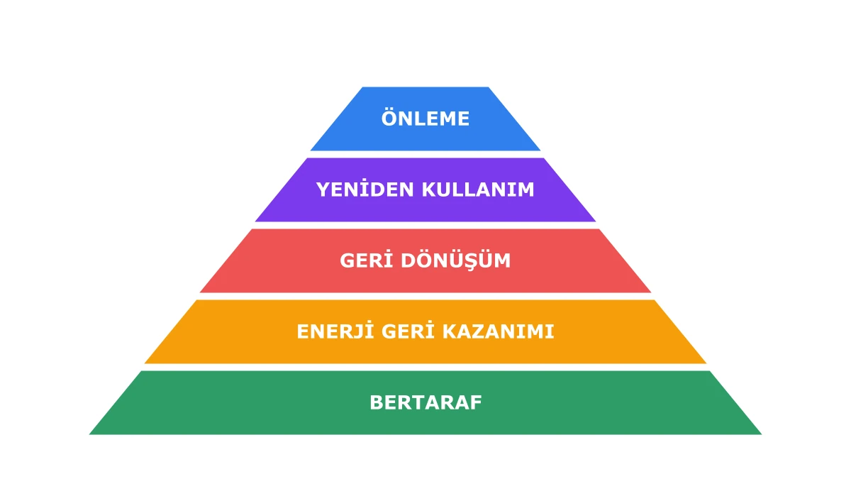 Bertaraftan önlemeye doğru artan atık yönetimi önceliklerini gösteren piramit