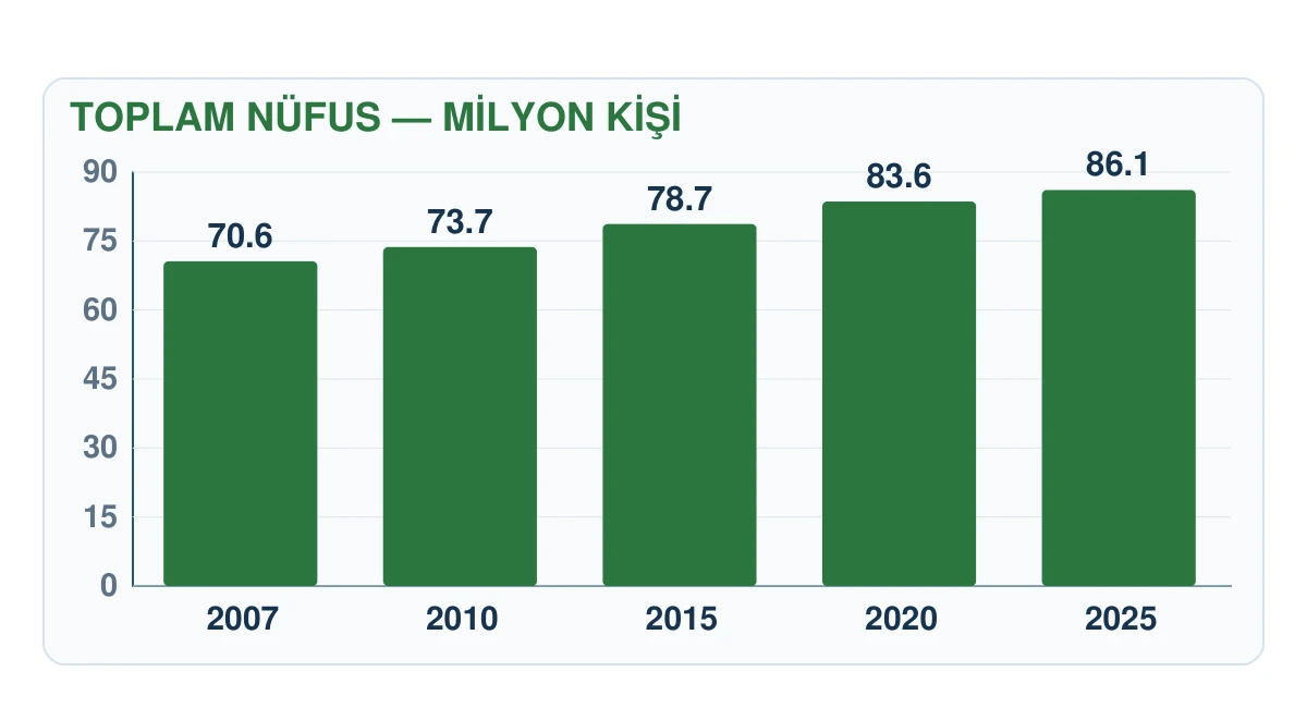 ADNKS verilerine göre Türkiye nüfusunun 2007 ile 2025 arasındaki değişimi