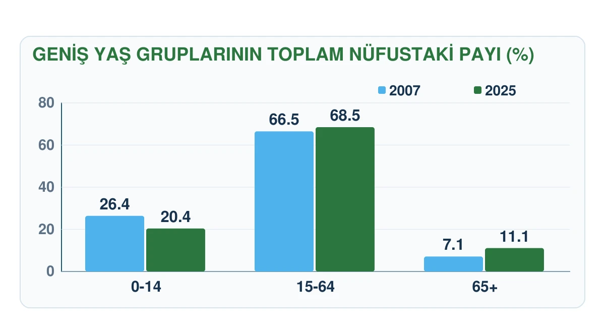 Türkiye'de 0-14, 15-64 ve 65 üzeri yaş gruplarının 2007 ve 2025 yıllarındaki payları