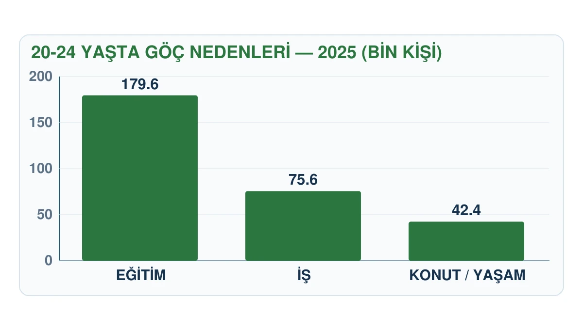 TÜİK 2025 verilerine göre 20-24 yaş grubunda eğitim, iş ve konut yaşam koşulları nedeniyle göç edenlerin sayısı