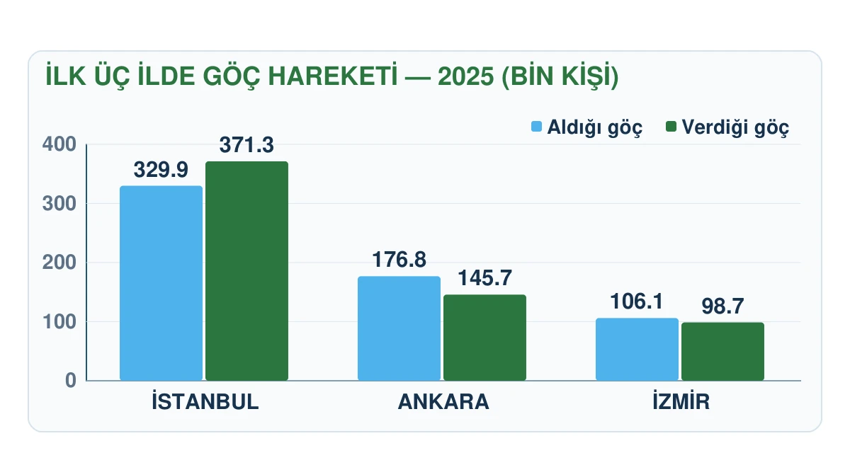 TÜİK 2025 verilerine göre İstanbul, Ankara ve İzmir'in aldığı ve verdiği göç