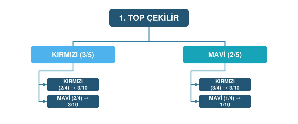 Yerine koymadan iki top çekilişinde olasılık ağacı