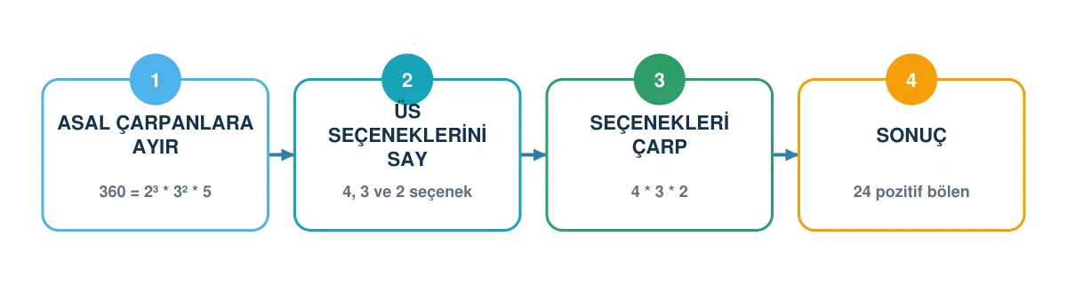 360 sayısının asal çarpanlarına ayrılması ve pozitif bölen sayısının hesaplanması