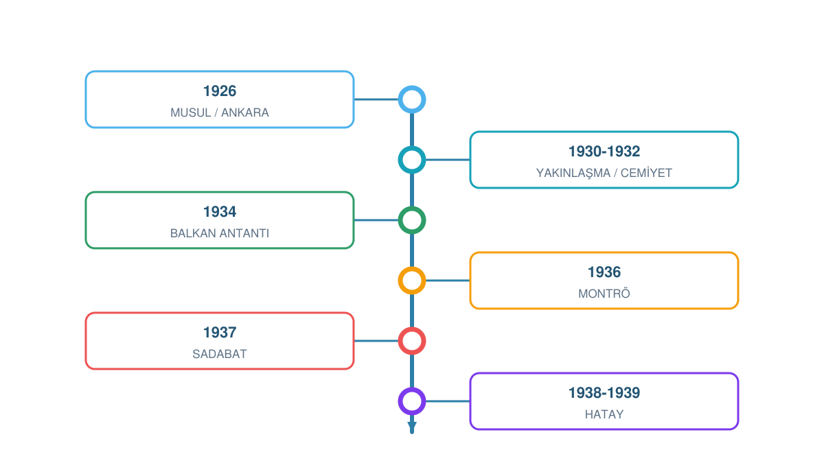Atatürk Dönemi dış politikasında Musul, Milletler Cemiyeti, Balkan Antantı, Montrö, Sadabat Paktı ve Hatay sürecini gösteren zaman şeridi