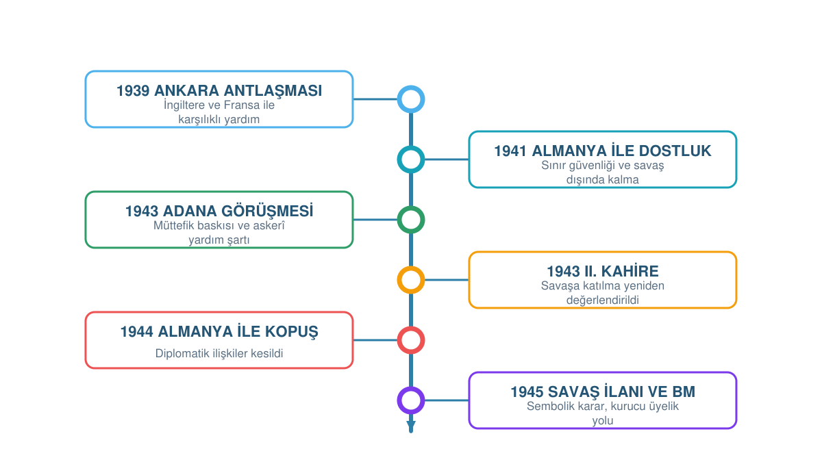 Türkiye'nin II. Dünya Savaşı yıllarında 1939 Ankara Antlaşması'ndan 1945 savaş ilanı ve Birleşmiş Milletler üyeliğine uzanan dış politika kronolojisi