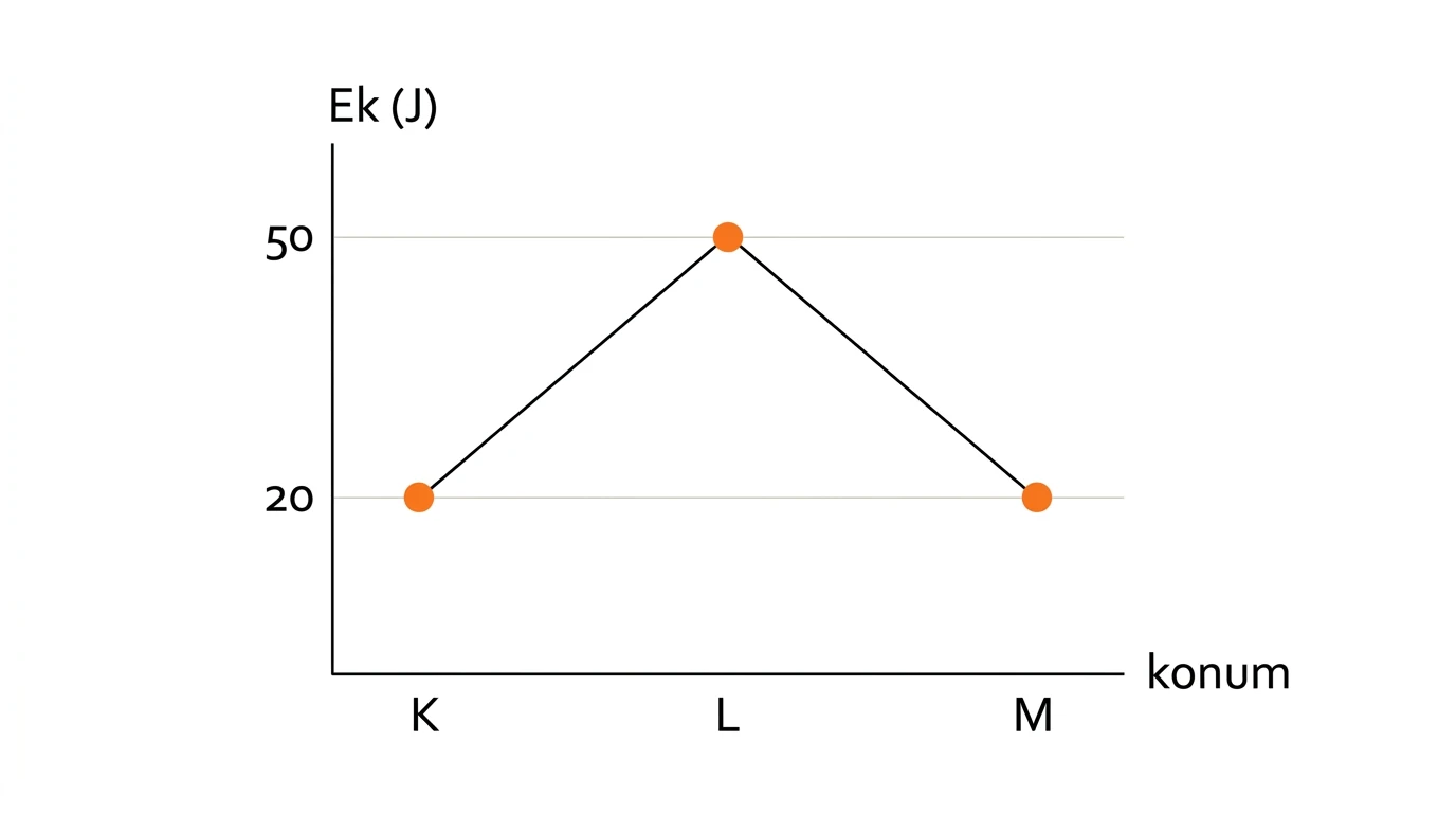 K L M noktalarında kinetik enerji konum grafiği