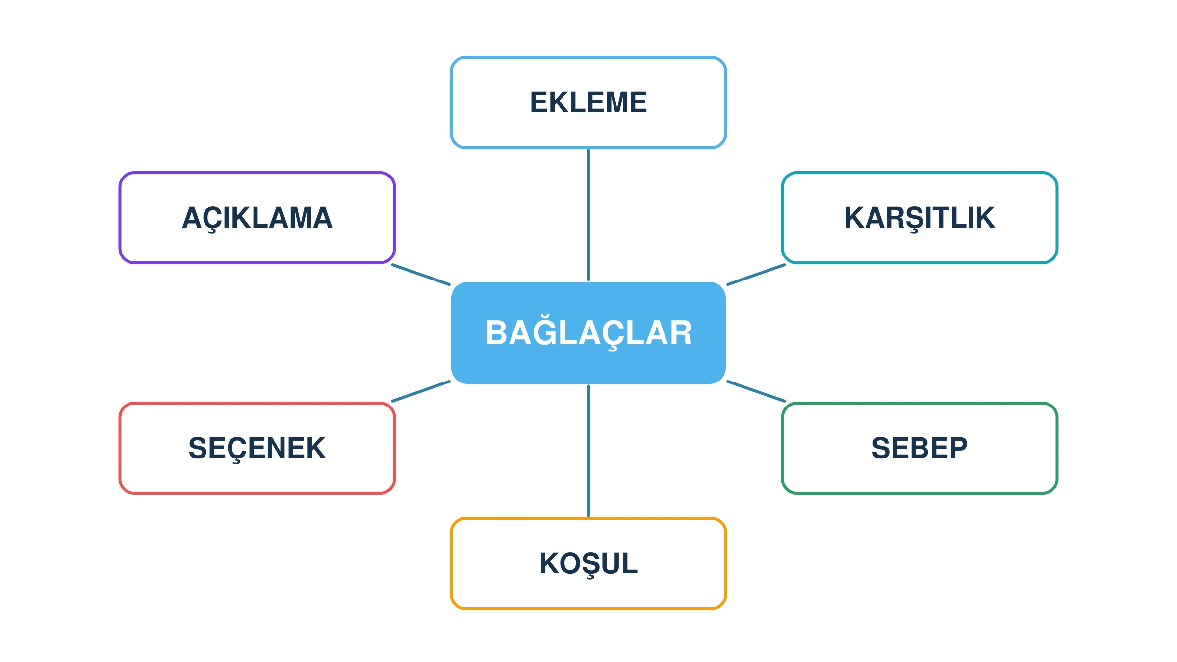 Bağlaçların ekleme, karşıtlık, sebep, koşul, seçenek ve açıklama ilişkilerini gösteren kavram ağı
