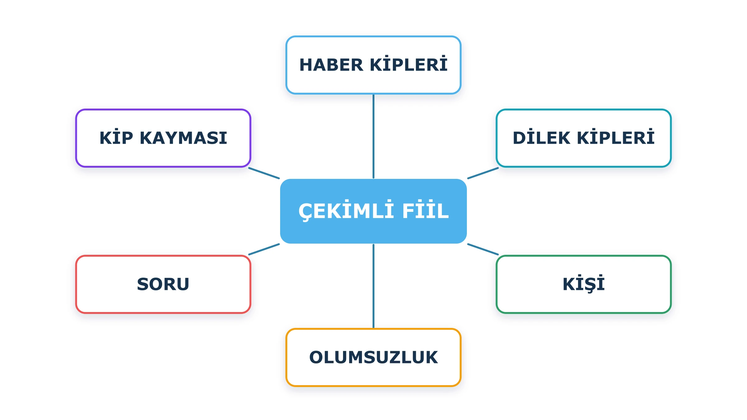 Çekimli fiilin haber ve dilek kipleri, kişi, olumsuzluk, soru ve kip kayması bileşenlerini gösteren kavram ağı