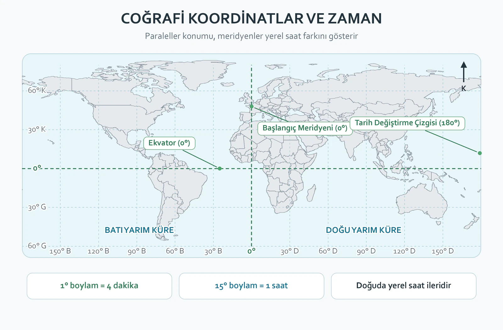 Paralel, meridyen, başlangıç meridyeni, Ekvator ve tarih değiştirme çizgisini gösteren dünya haritası