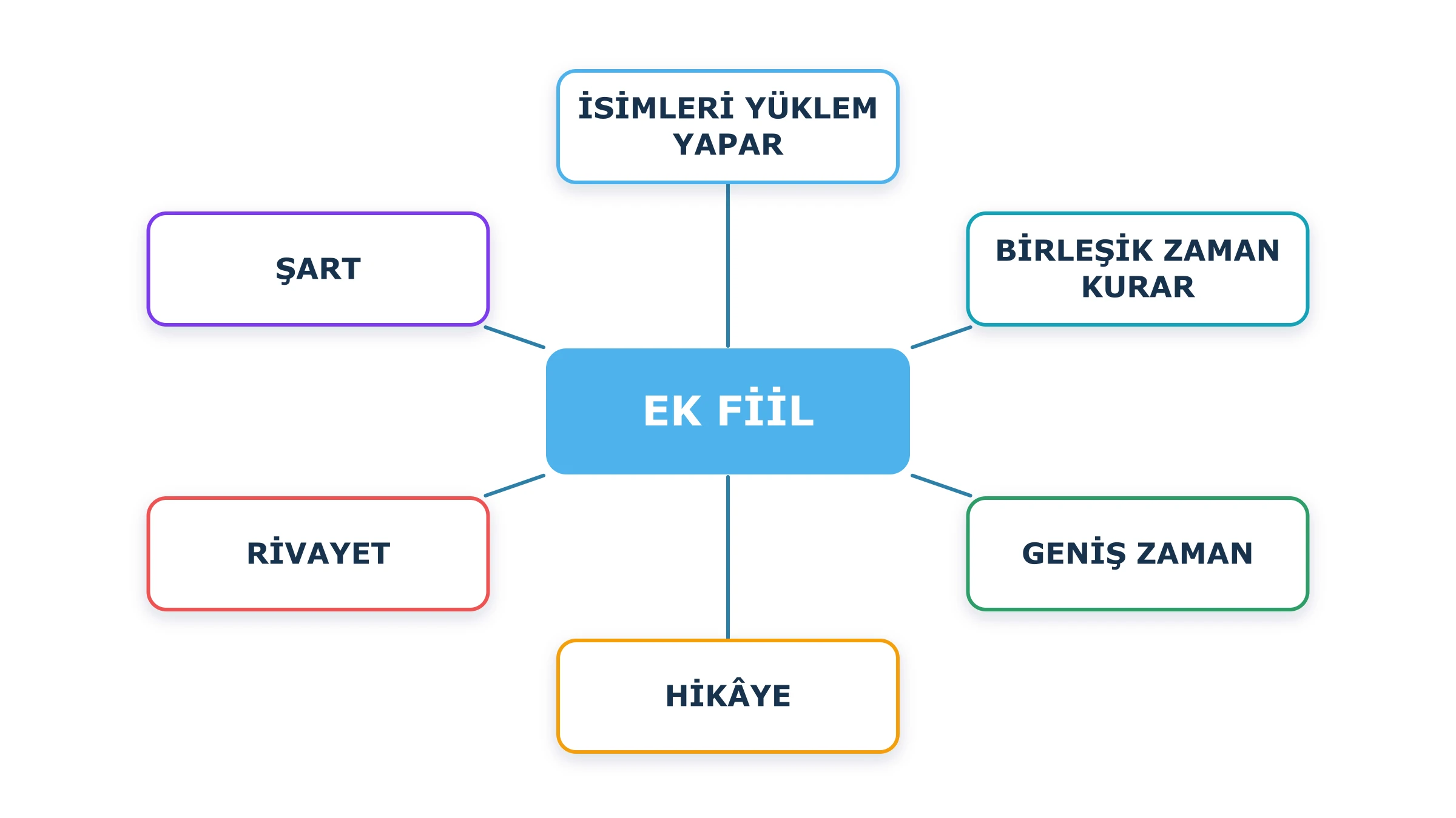 Ek fiilin isimleri yüklem yapma ve fiilleri hikâye, rivayet, şart birleşik zamanına taşıma görevlerini gösteren kavram ağı