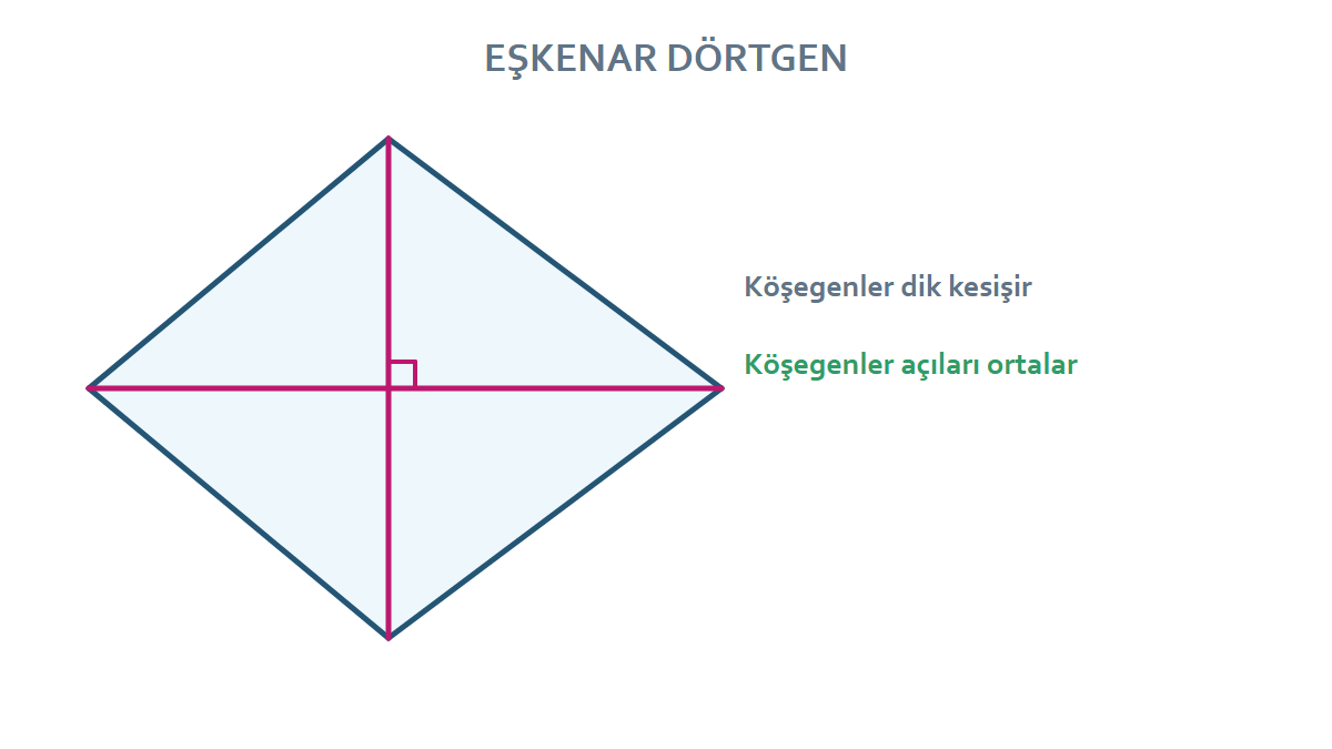 Eşkenar dörtgende dik kesişen köşegenler
