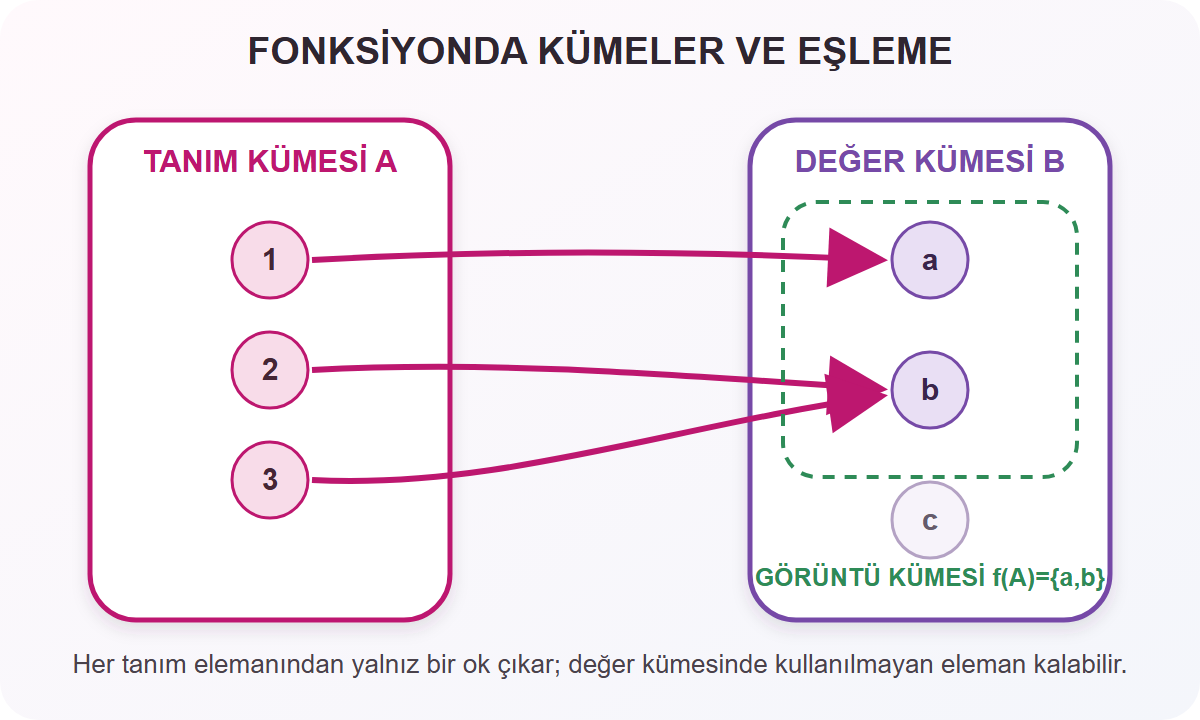 Fonksiyonlarda tanım değer ve görüntü kümeleri eşleme şeması