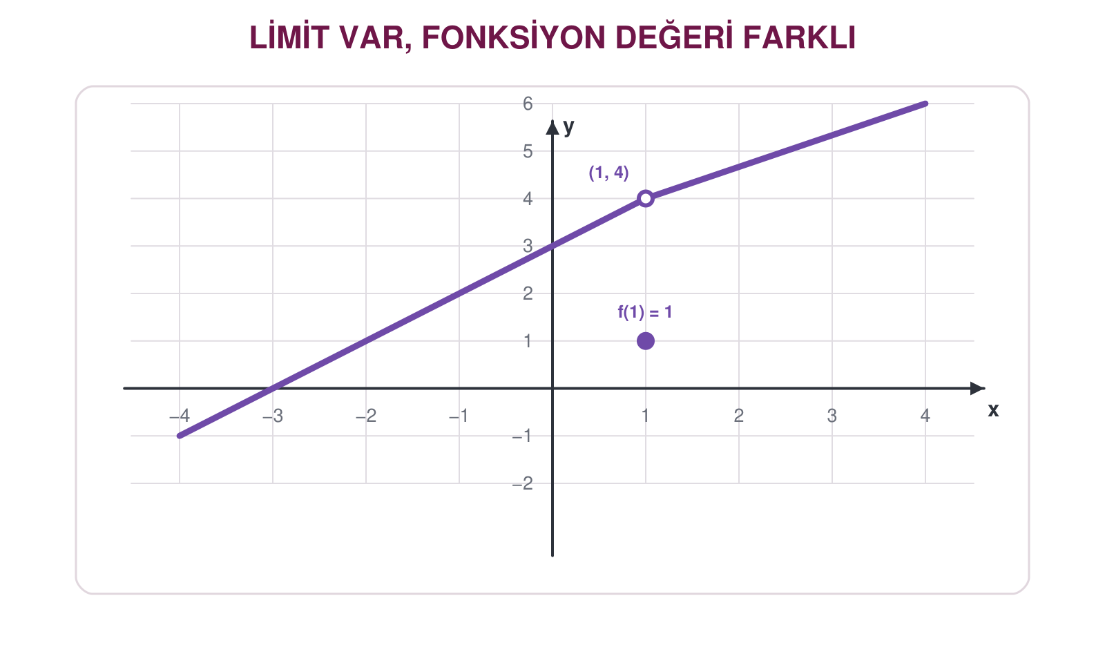 limitin dört fakat fonksiyon değerinin bir olduğu giderilebilir süreksizlik grafiği