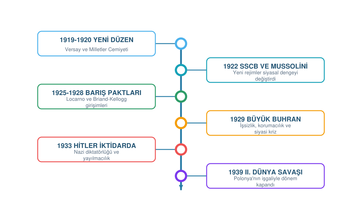1919'dan 1939'a Milletler Cemiyeti, SSCB, Locarno, Büyük Buhran, Nazi iktidarı ve savaşın başlangıcını gösteren iki dünya savaşı arası kronolojisi