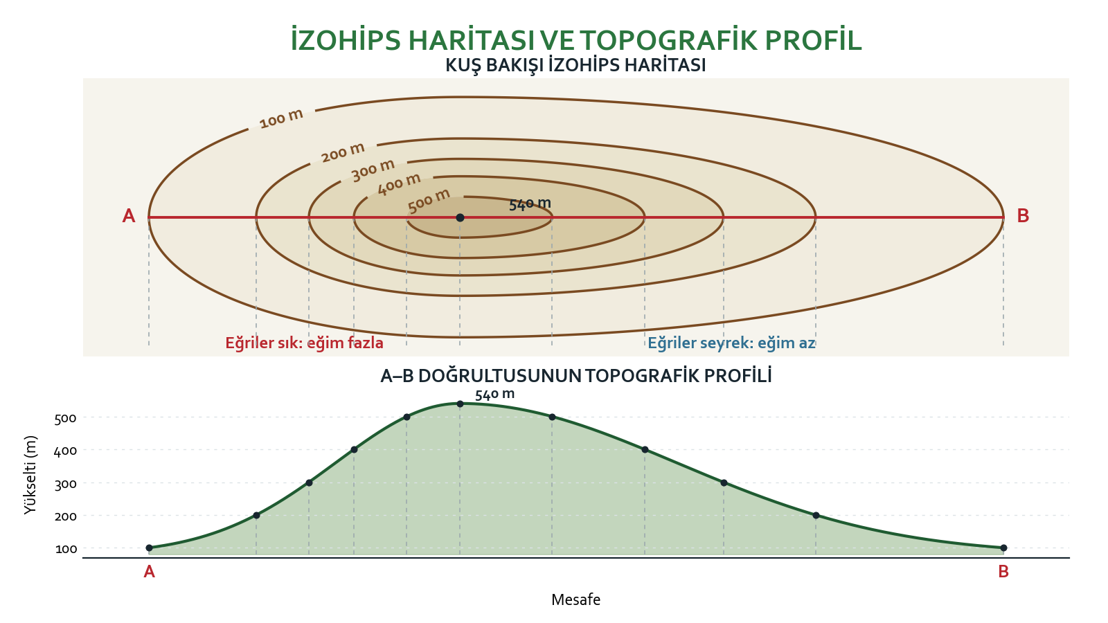 İzohipslerin eğimi gösterme biçimi ve A-B doğrultusunun topografik profili