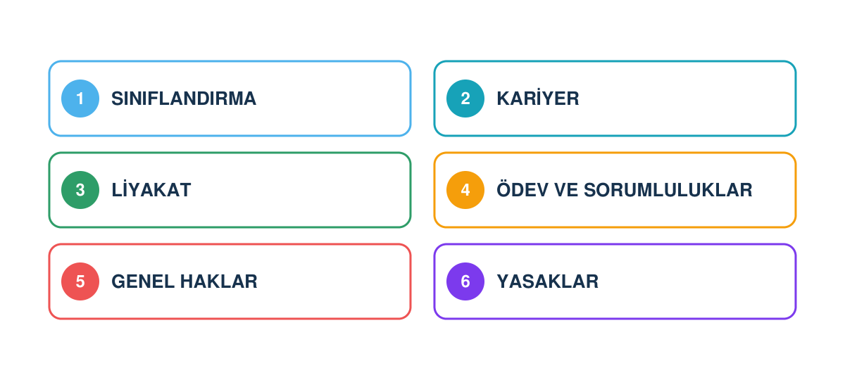 657 sayılı Devlet Memurları Kanununun sınıflandırma, kariyer, liyakat, ödevler, genel haklar ve yasaklar başlıklarını gösteren diyagram