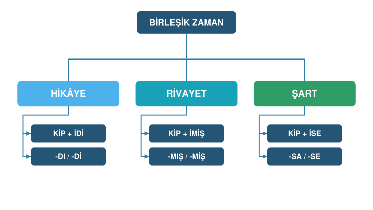 Birleşik zamanlı fiillerde hikâye, rivayet ve şart yapılarını gösteren diyagram