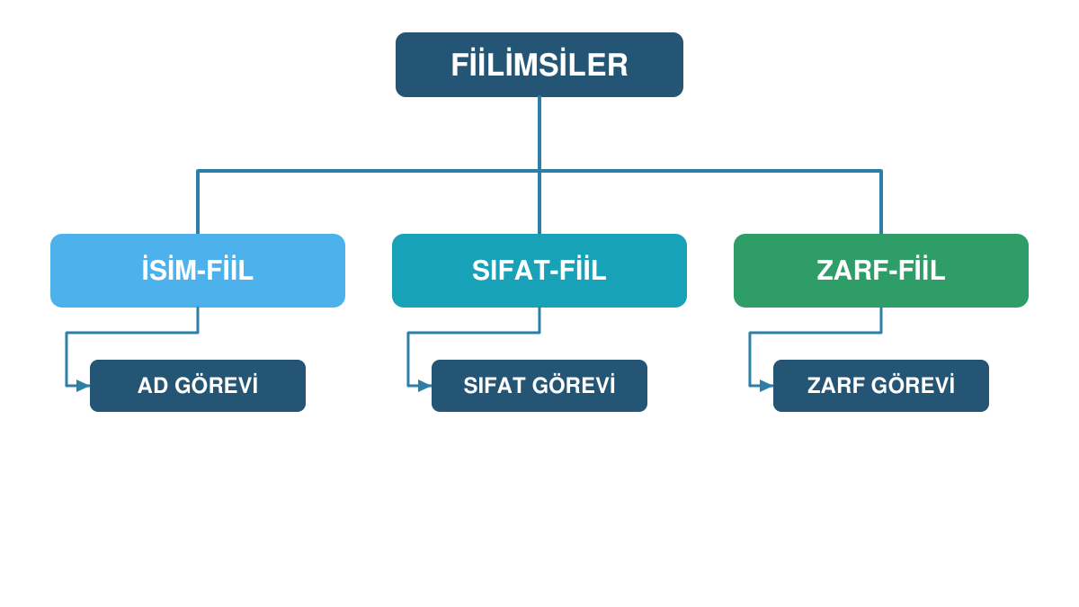 İsim-fiil, sıfat-fiil ve zarf-fiil türlerini gösteren KPSS Türkçe diyagramı