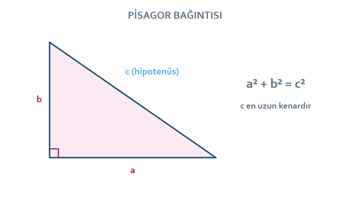 Dik üçgende dik kenarlar ve hipotenüs arasındaki Pisagor bağıntısını gösteren çizim