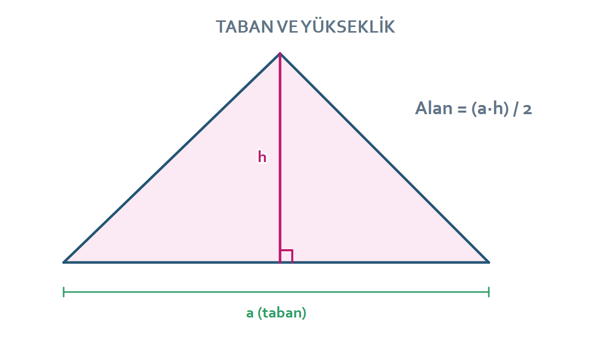 Üçgende taban ve yüksekliğin alan formülündeki yerini gösteren çizim