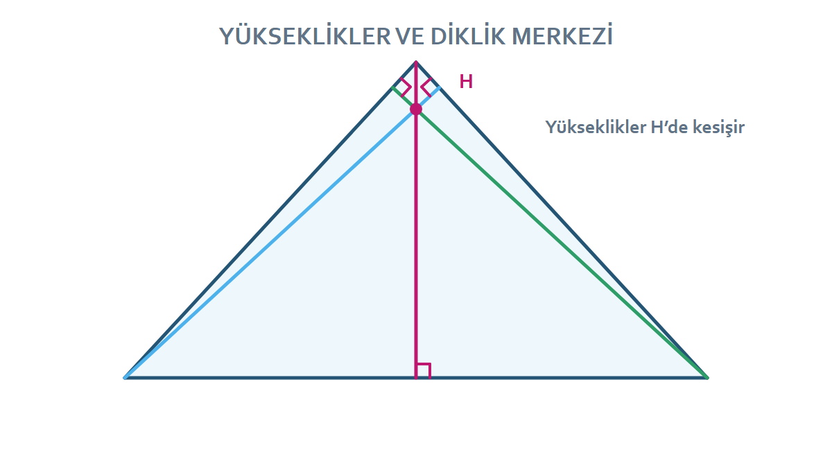 Üçgende yüksekliklerin diklik merkezinde kesişmesini gösteren çizim