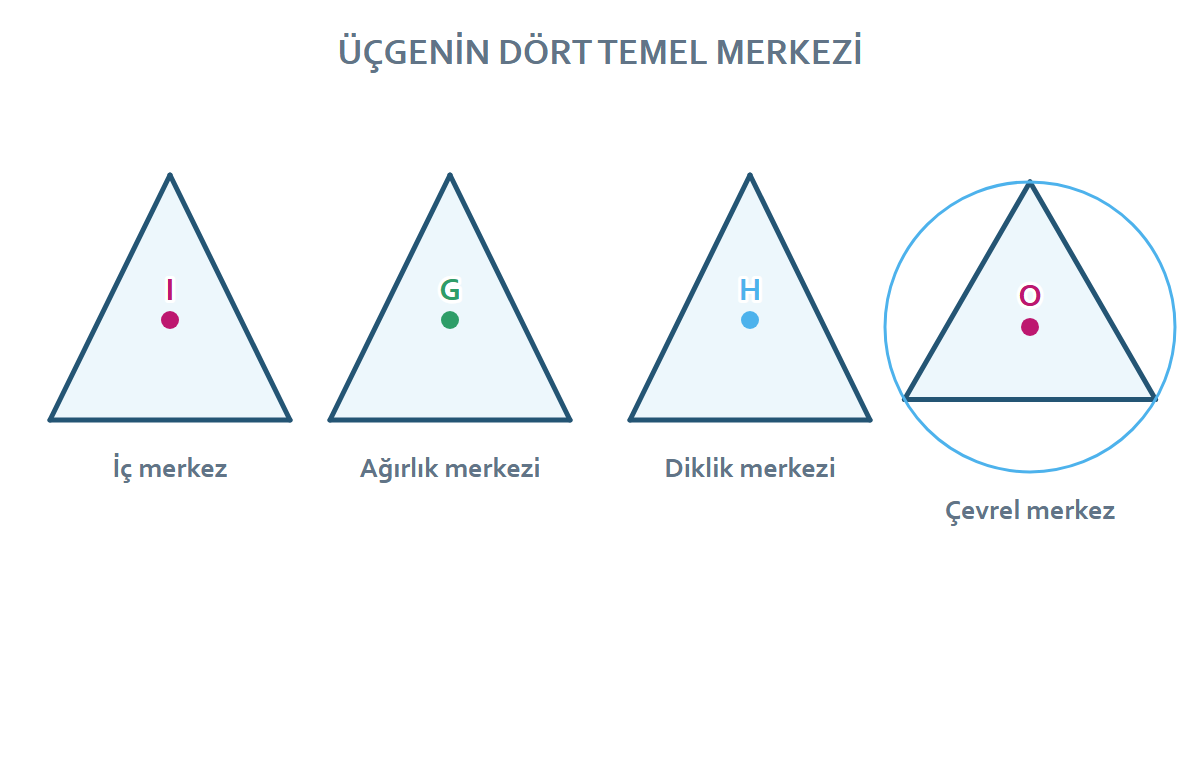 İç merkez, ağırlık merkezi, diklik merkezi ve çevrel merkezi karşılaştıran çizim