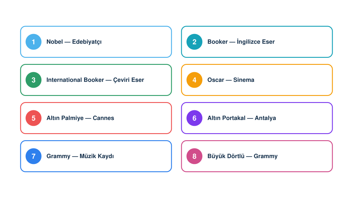 Nobel, Booker, International Booker, Oscar, Altın Palmiye, Altın Portakal ve Grammy ödüllerini ayırt etme haritası