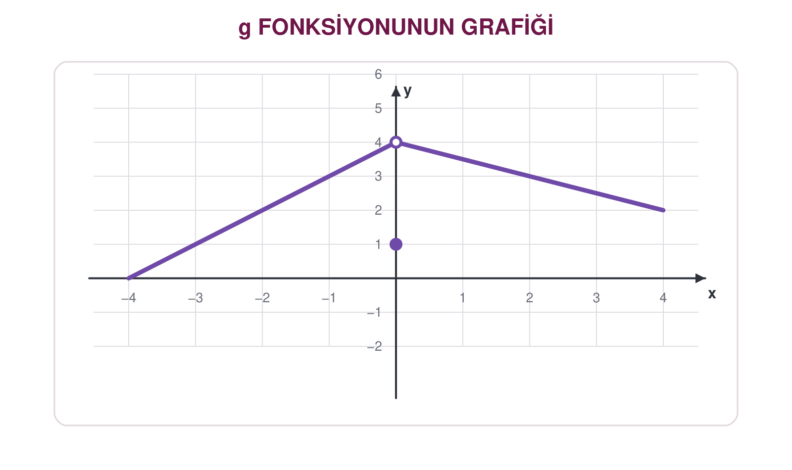 x sıfıra yaklaşırken limiti dört, sıfırdaki değeri bir olan g fonksiyonu grafiği