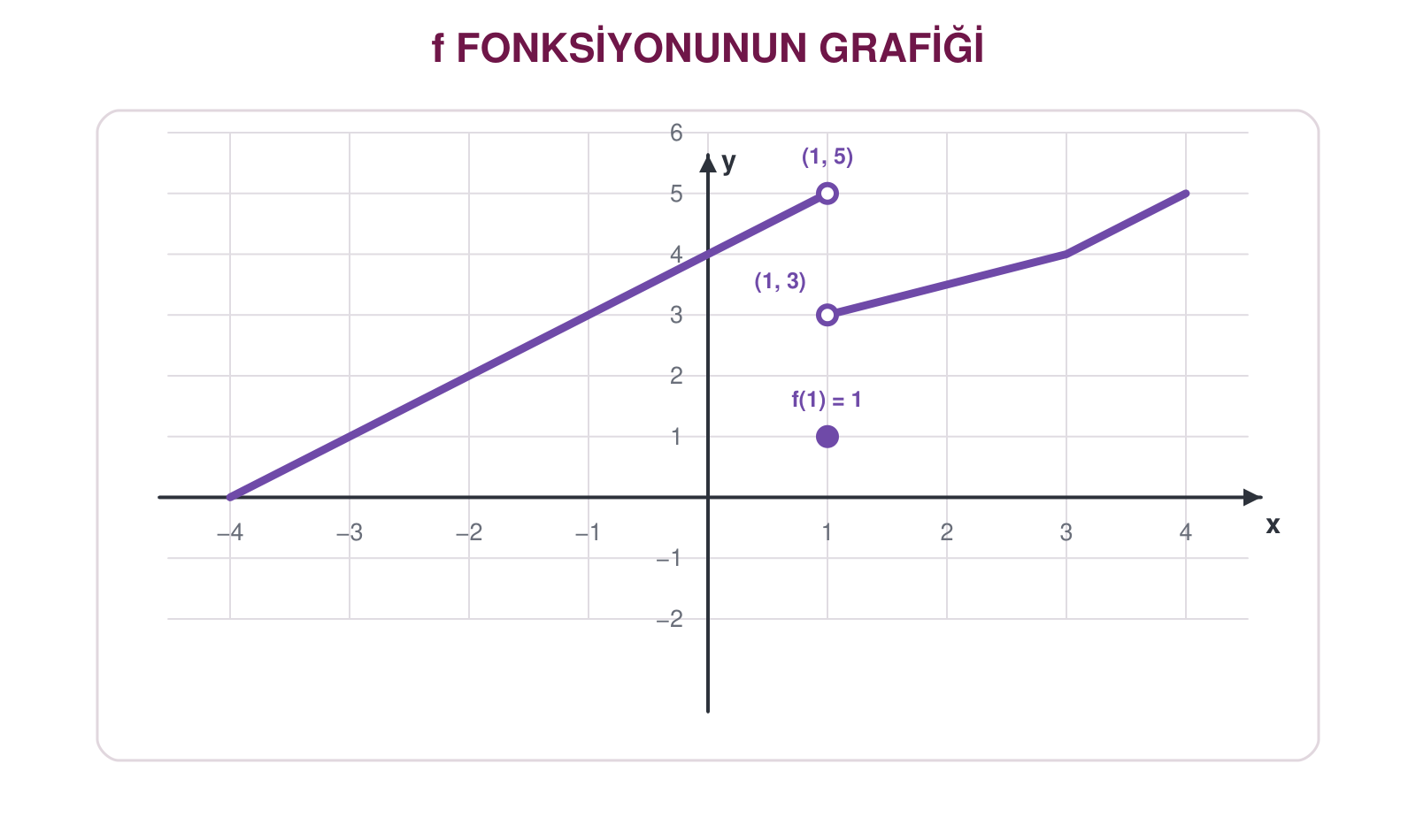 x bir noktasında farklı sağ ve sol limitler ile fonksiyon değerini gösteren grafik