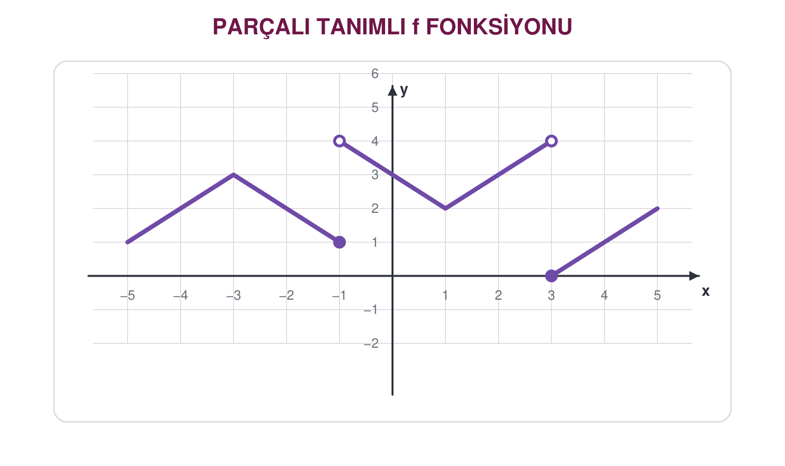 eksi bir ve üç noktalarında kopukluk bulunan parçalı fonksiyon grafiği