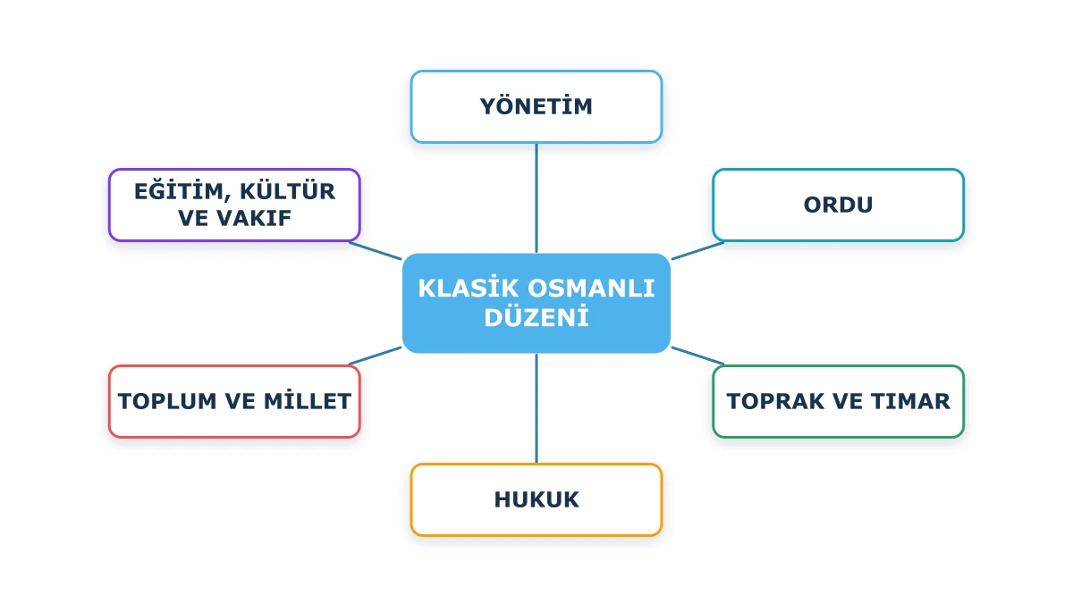 Klasik Osmanlı düzeninde yönetim, ordu, toprak ve tımar, hukuk, toplum ile eğitim kültür ve vakıf alanlarının ilişkisi