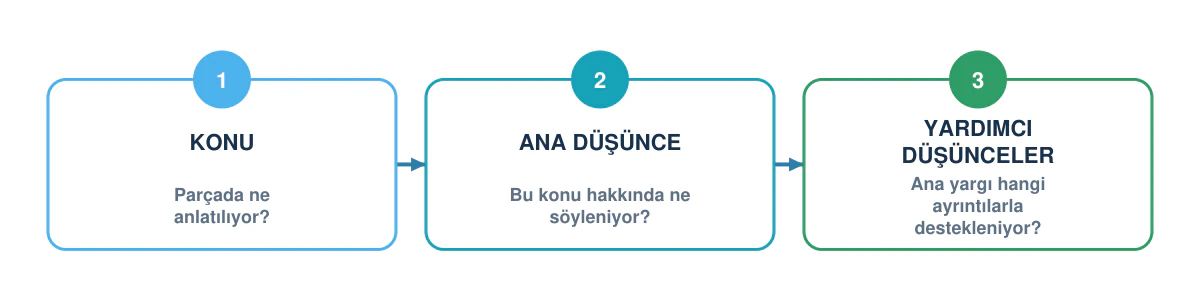 Paragrafta konu, ana düşünce ve yardımcı düşünce arasındaki ilişkiyi gösteren TYT Türkçe diyagramı
