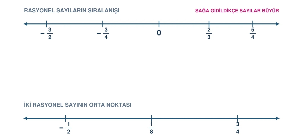 Rasyonel sayıların sayı doğrusundaki sıralanışı ve iki rasyonel sayının orta noktası