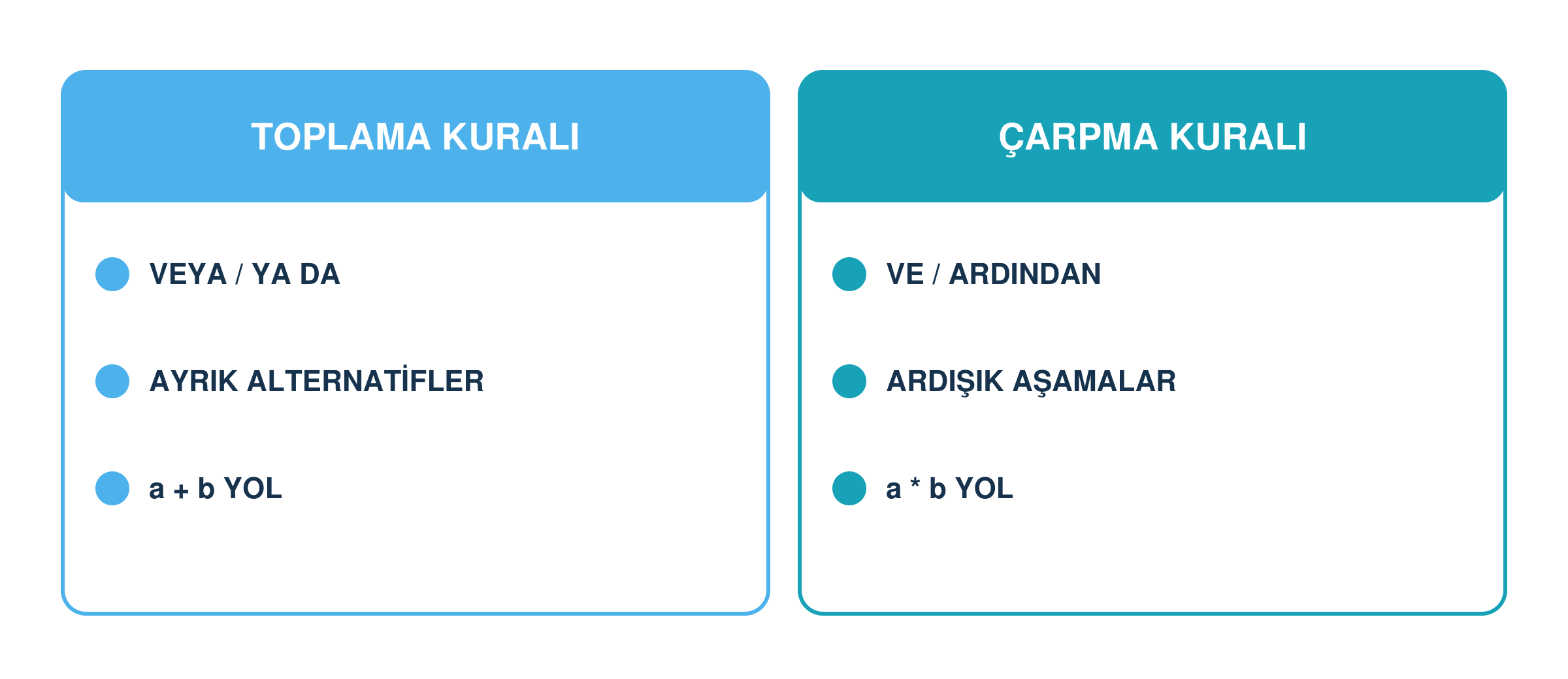 Saymanın toplama ve çarpma kurallarını karşılaştıran diyagram