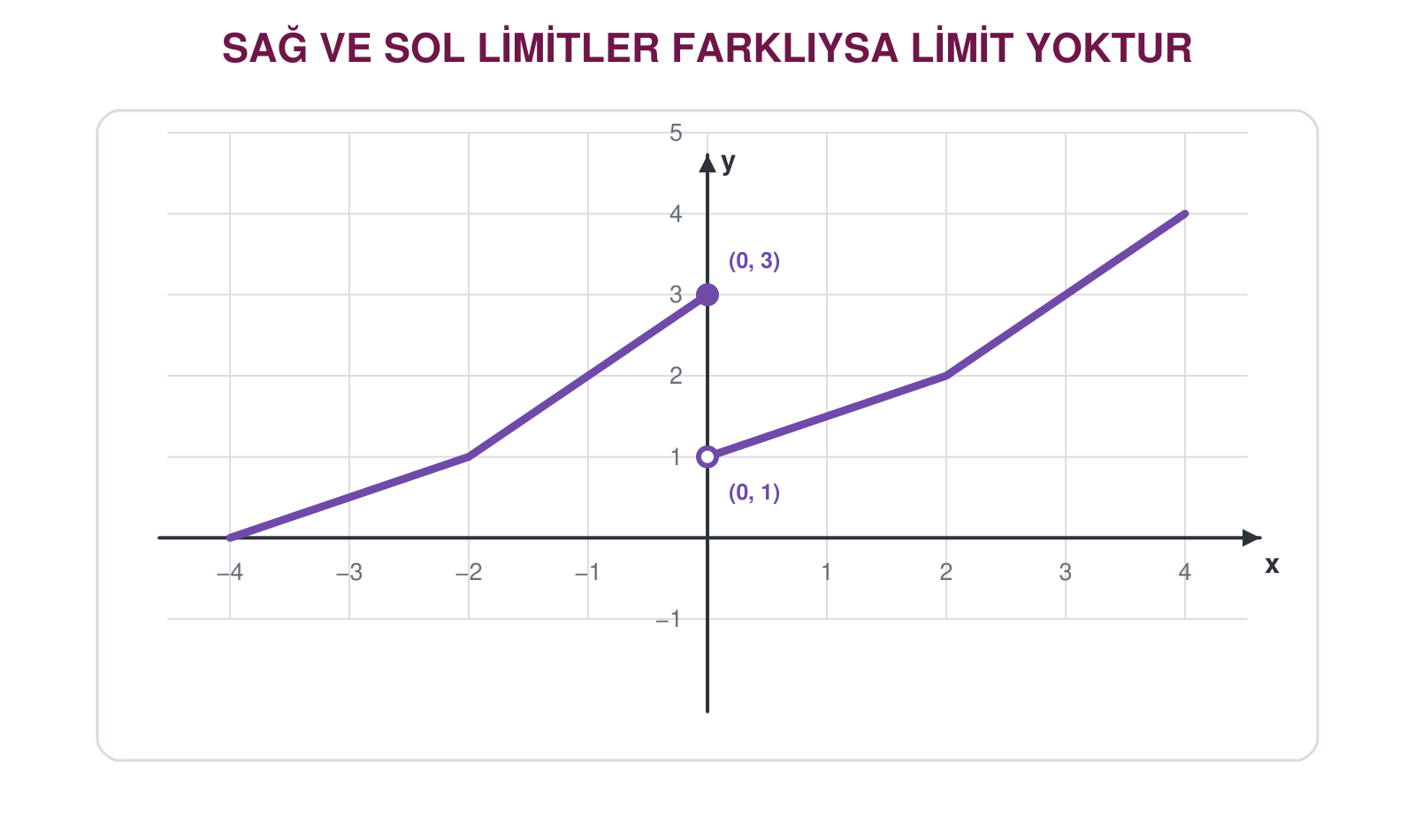 sağ ve sol limitlerin farklı olduğu sıçrama süreksizliği grafiği