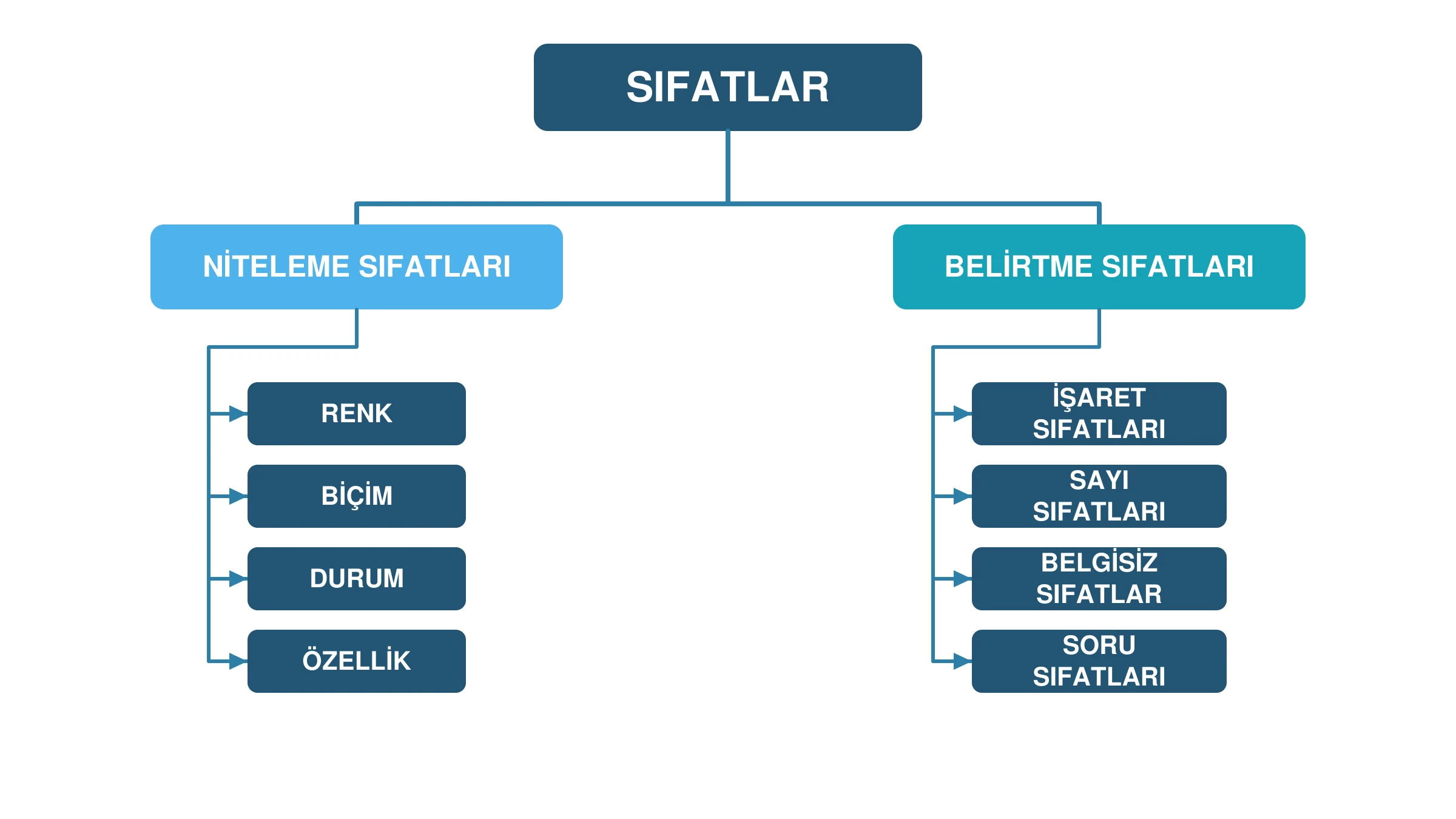 Sıfatları niteleme ve belirtme sıfatları olarak sınıflandıran, belirtme sıfatlarının türlerini gösteren diyagram