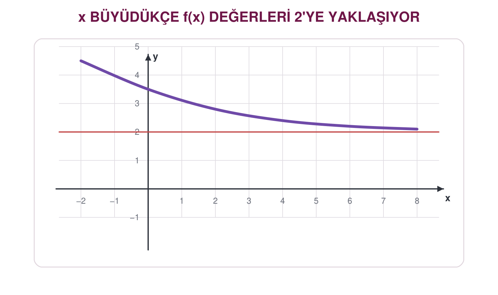 x büyüdükçe fonksiyon değerlerinin iki yatay asimptotuna yaklaşmasını gösteren grafik