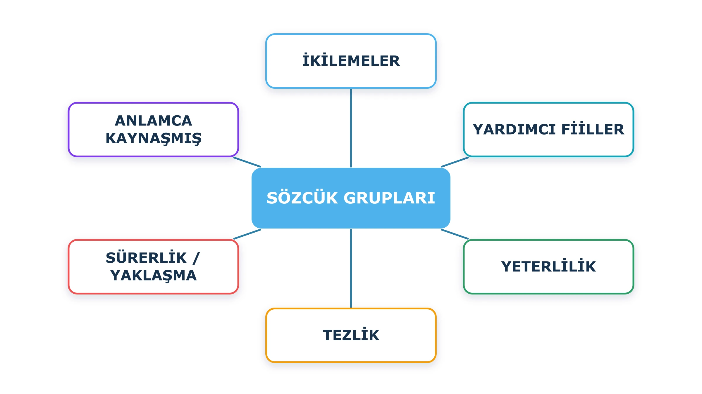 İkilemeler ile yardımcı fiille, kurallı ve anlamca kaynaşmış birleşik fiil yapılarını gösteren TYT Türkçe kavram ağı