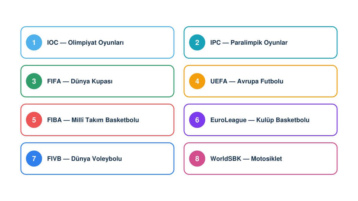 IOC, IPC, FIFA, UEFA, FIBA, EuroLeague, FIVB ve WorldSBK organizasyonlarını ayırt etme haritası