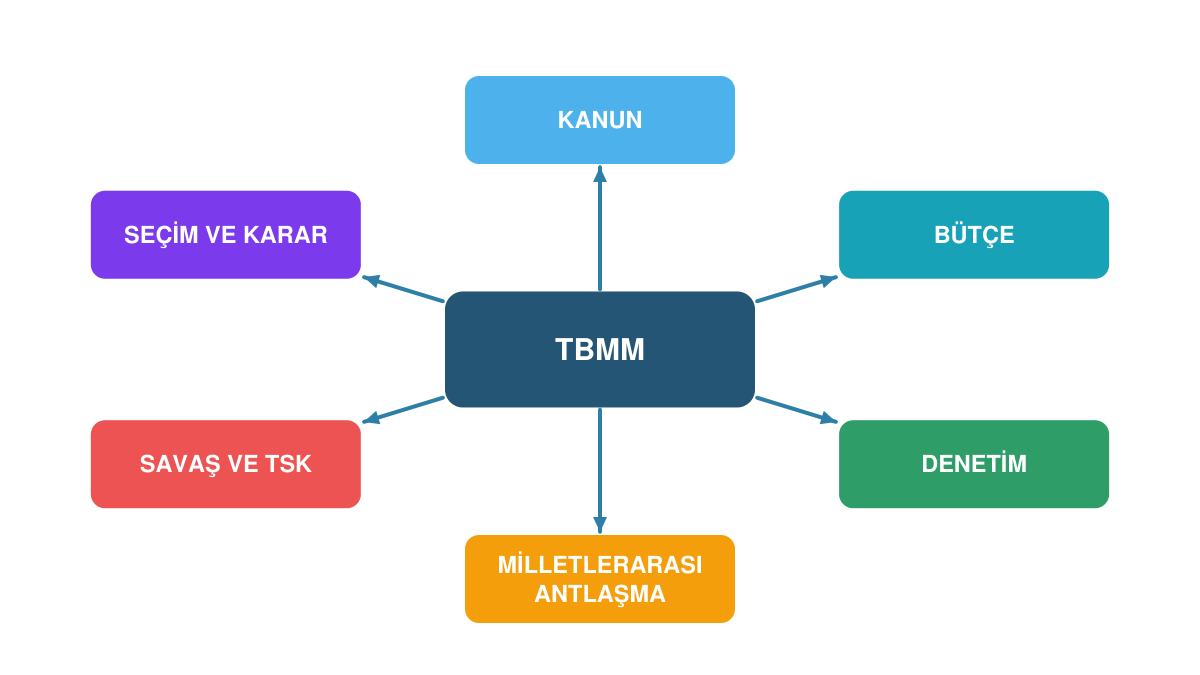 TBMM'nin kanun, bütçe, denetim, milletlerarası antlaşma, savaş ve seçim alanlarındaki başlıca görev ve yetkileri