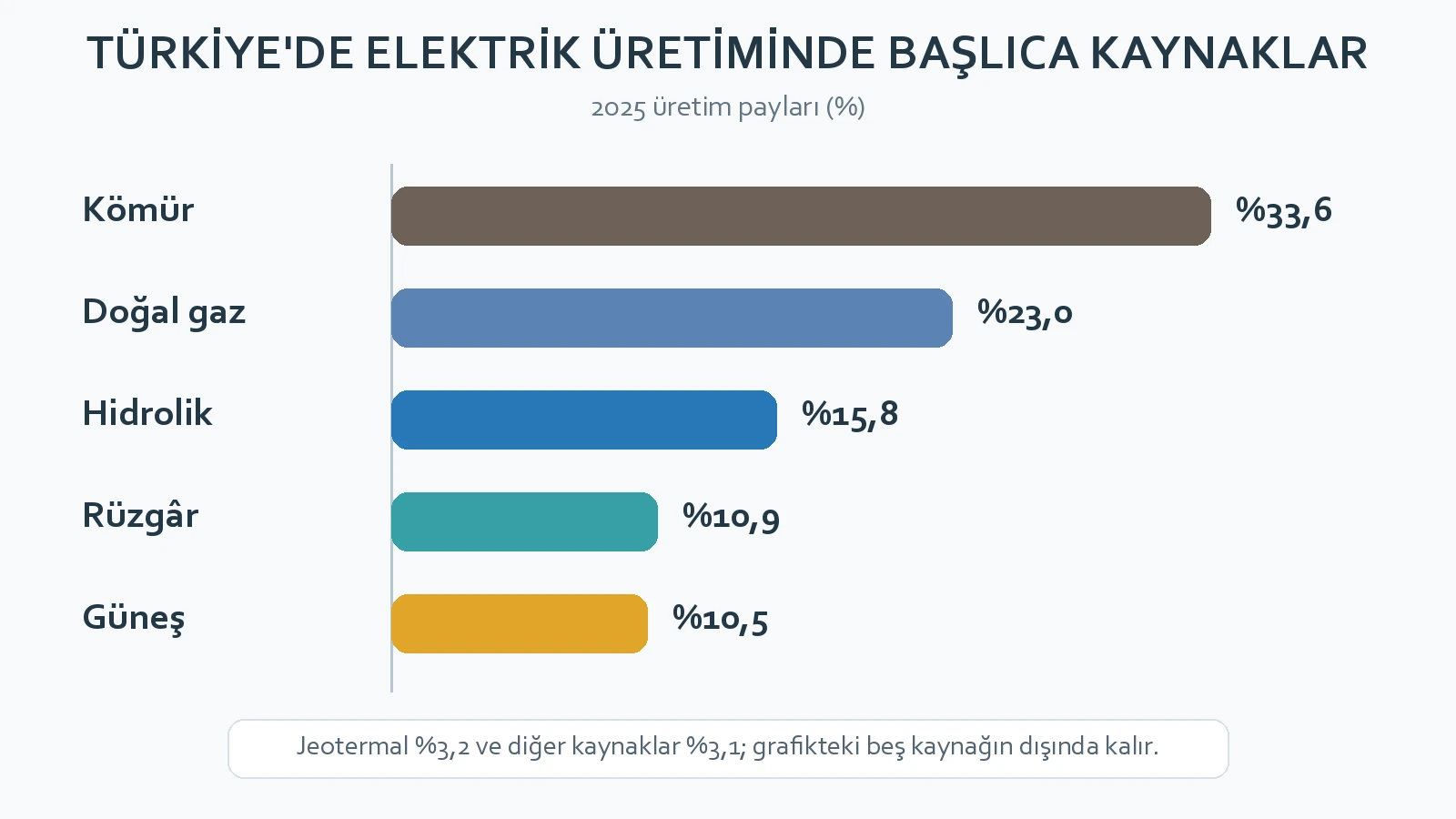 Türkiye'de 2025 elektrik üretiminde kömür, doğal gaz, hidrolik, rüzgâr ve güneş payları grafiği