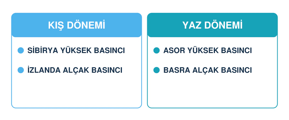 Türkiye'yi kış ve yaz dönemlerinde etkileyen Sibirya, İzlanda, Asor ve Basra basınç merkezleri